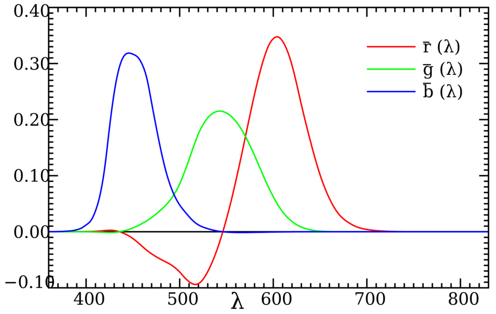 three RGB color matching functions