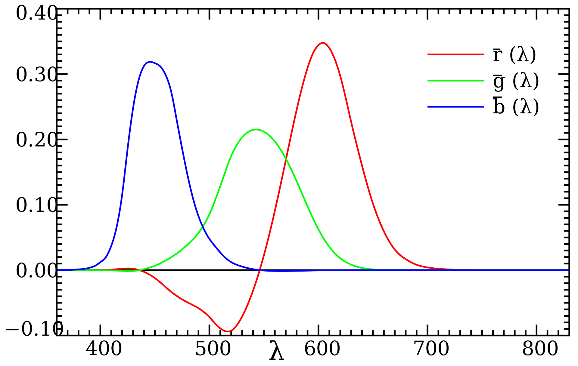 three RGB color matching functions