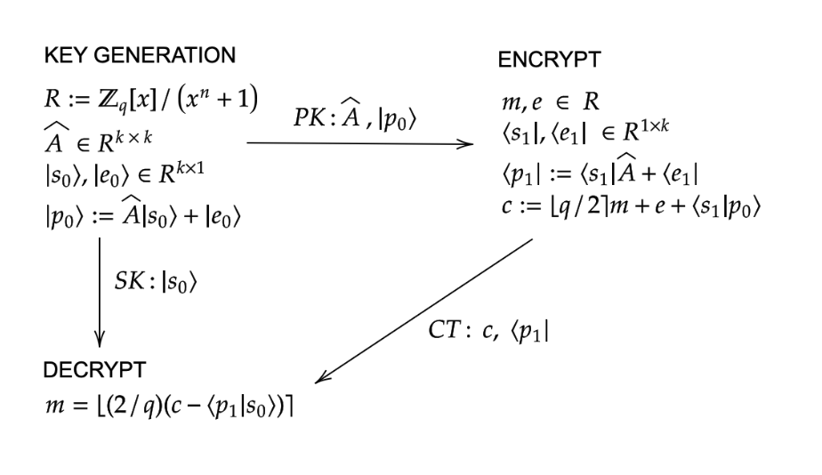module-lwe diagram for keygen, encrypt, ecrypt