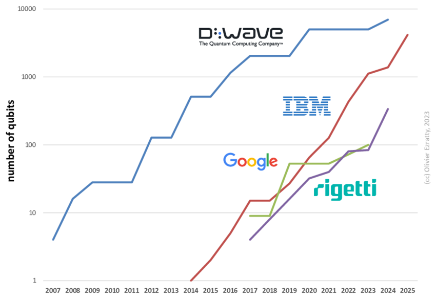Number of qubits over time