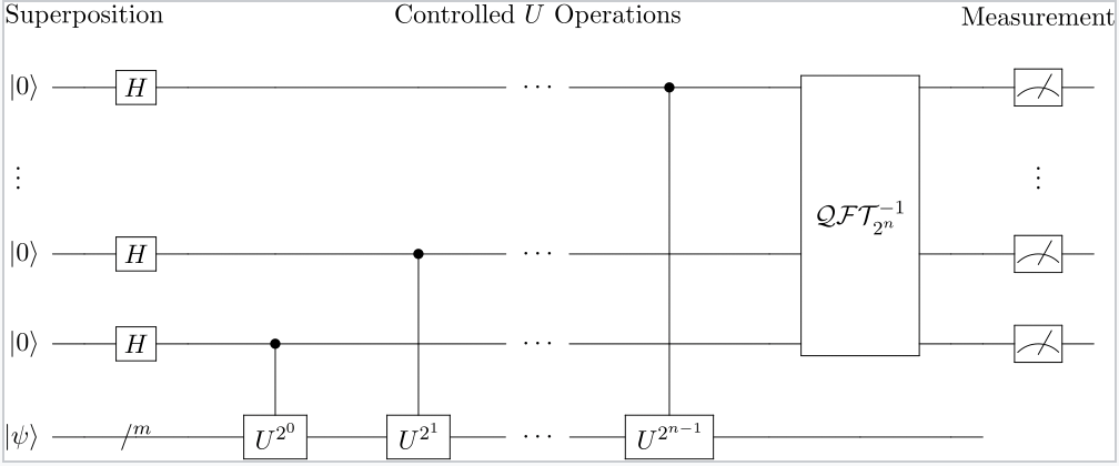 Quantum phase estimation circuit