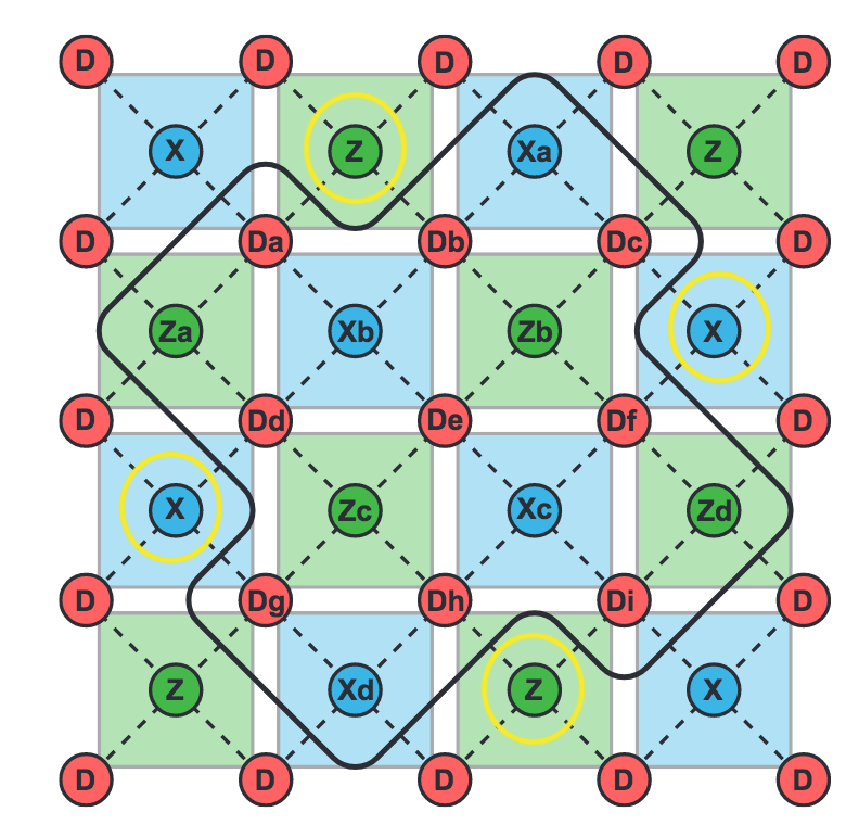 Surface codes diagram